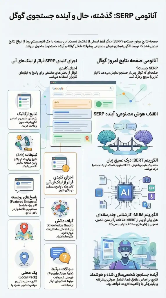 اینفوگرافیک ساختار SERP گوگل شامل نتایج ارگانیک، پاسخهای برجسته، گراف دانش، سوالات مرتبط، الگوریتمهای BERT و MUM و آینده شخصیسازی شده جستجو