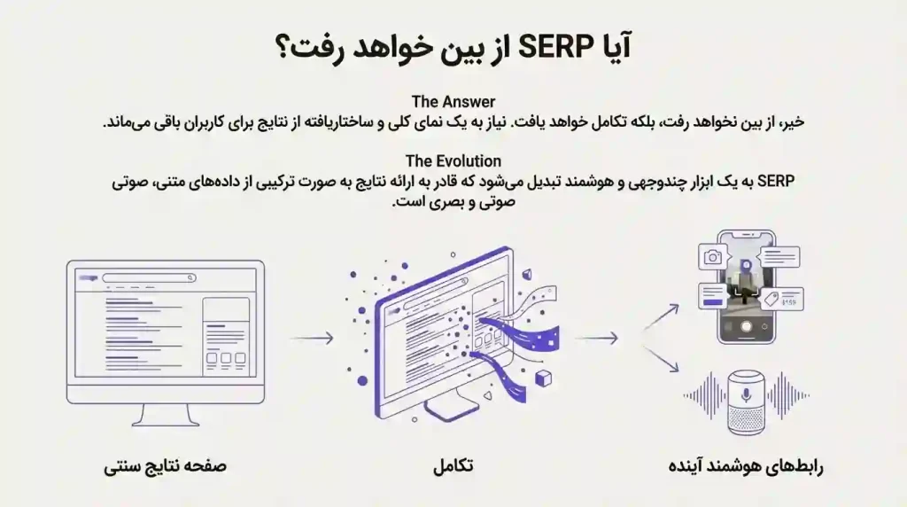 اینفوگرافیک تحلیل آینده صفحه نتایج جستجو (SERP) و تکامل آن به یک رابط هوشمند چندوجهی با دادههای متنی، صوتی و بصری
