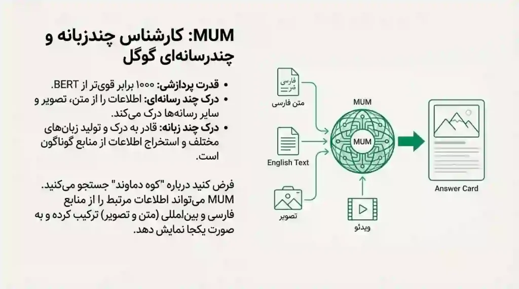 اینفوگرافیک معرفی MUM به عنوان الگوریتمی هزار برابر قویتر از BERT با قابلیت ترکیب اطلاعات متنی، تصویری و چندزبانه