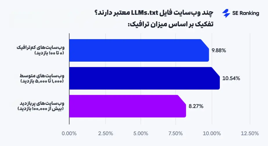 چند وب_سایت فایل LLMs.txt معتبر دارند؟ تفکیک بر اساس میزان ترافیک