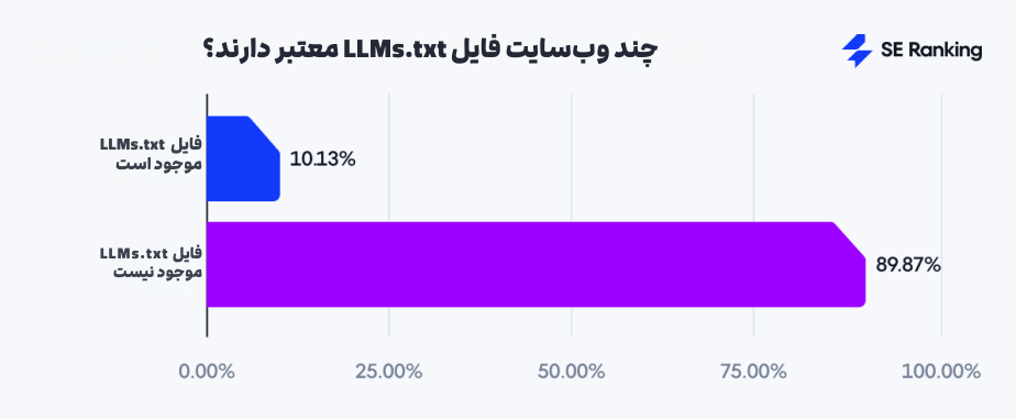 چند وب‌سایت فایل LLMs.txt معتبر دارند؟