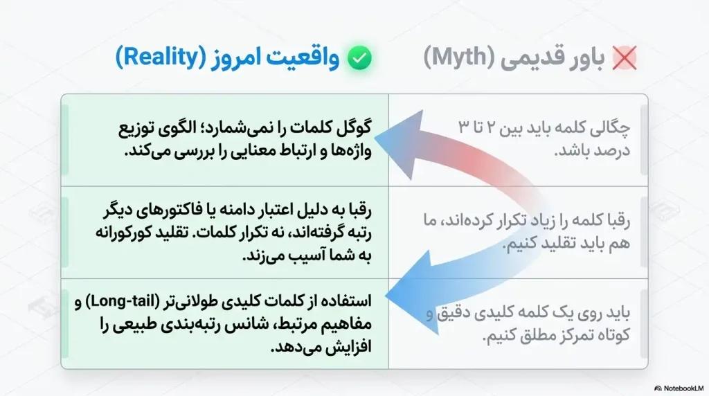 تفاوت «تکرار طبیعی کلمه کلیدی» با «کیورد استافینگ»