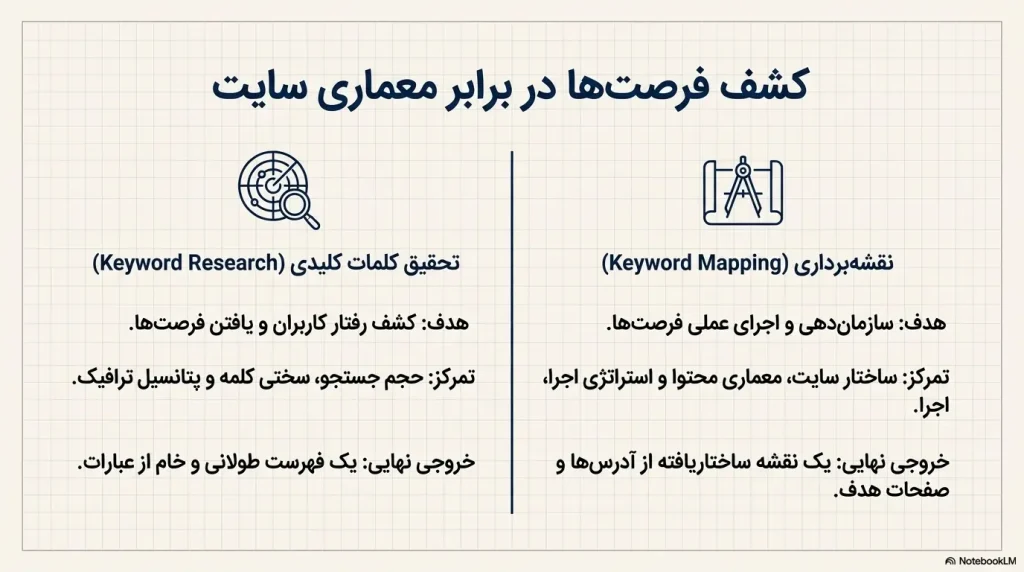 تفاوت کیوورد ریسرج و کیوورد مپینگ