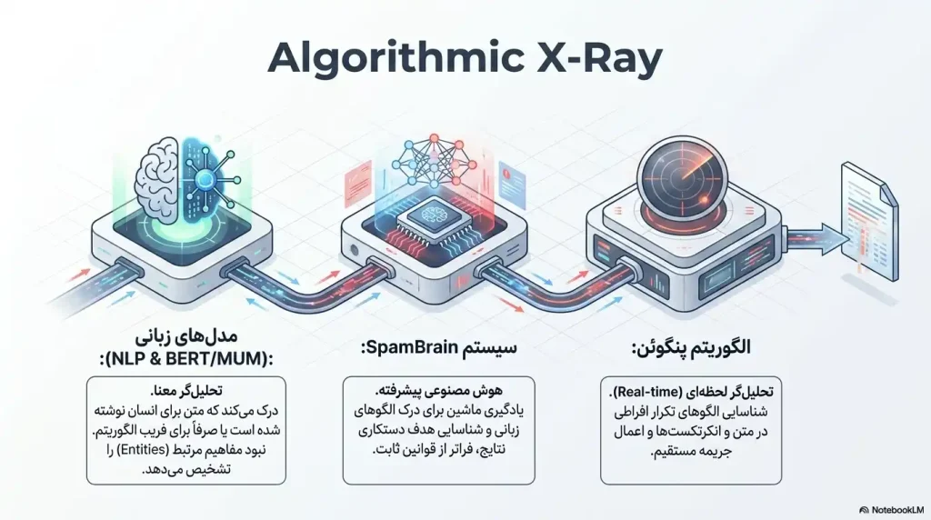 کیورد استافینگ چگونه توسط گوگل شناسایی می شود